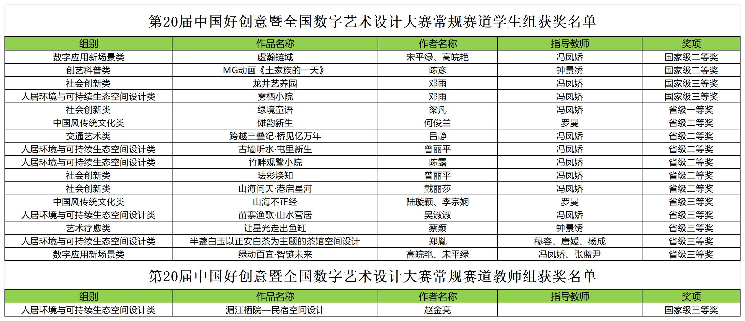 喜报｜体育与艺术学院师生在第20届中国好创意暨全国数字艺术设计大赛斩获佳绩